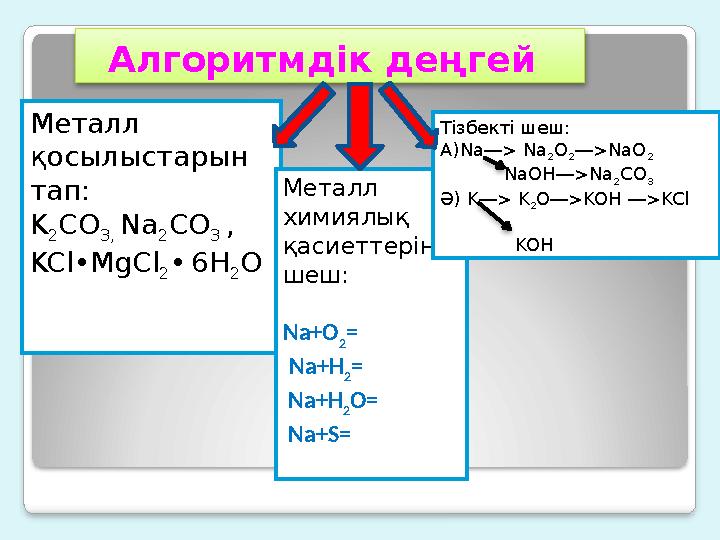 Алгоритмдік деңгей Металл қосылыстарын тап: K 2 CO 3, Na 2 CO 3 , KCl•MgCl 2• 6H 2О Металл химиялық қасиеттерін