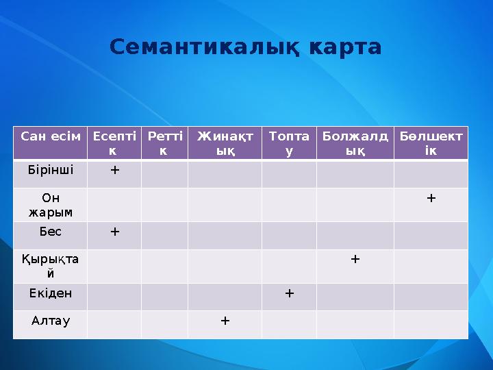 Сан есімЕсепті к Ретті к Жинақт ық Топта у Болжалд ық Бөлшект ік Бірінші + Он жарым + Бес + Қырықта й + Екіден + Алтау + Сема