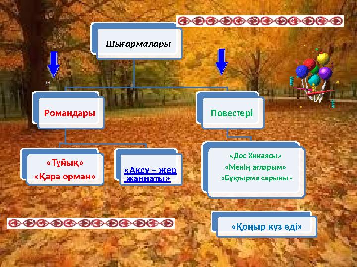 Шығармалары Романдары «Тұйық» «Қара орман» «Ақсу – жер жаннаты» Повестері «Дос Хикаясы» «Менің ағларым» «Бұқтырма са