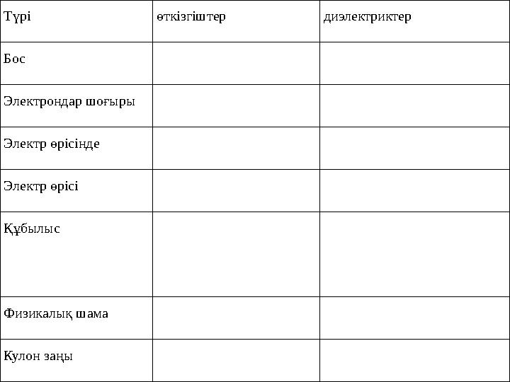 Түрі өткізгіштер диэлектриктер Бос Электрондар шоғыры Электр өрісінде Электр өрісі Құбылыс Физикалық шама Кулон заңы