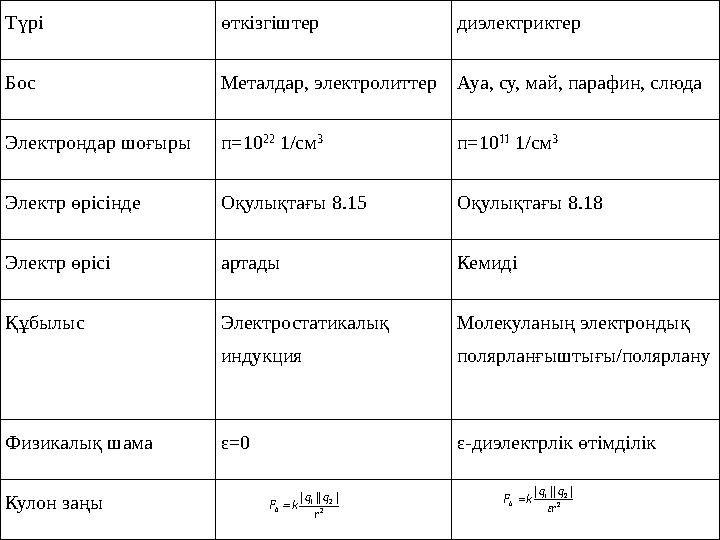 Түрі өткізгіштер диэлектриктер Бос Металдар, электролиттерАуа, су, май, парафин, слюда Электрондар шоғырып=10 22 1/см 3 п=10 11