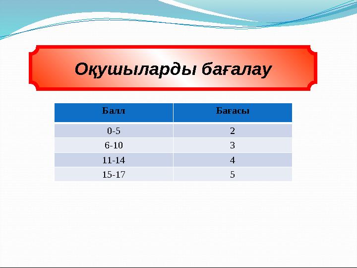 Оқушыларды бағалау Балл Бағасы 0-5 2 6-10 3 11-14 4 15-17 5