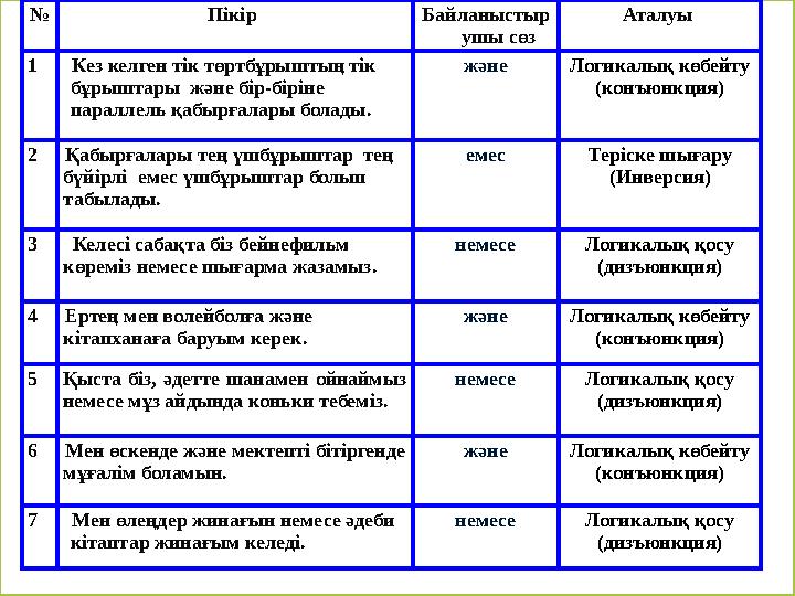№ Пікір Байланыстыр ушы сөз Аталуы 1 Кез келген тік төртбұрыштың тік бұрыштары және бір-біріне параллель қабырғалары бола