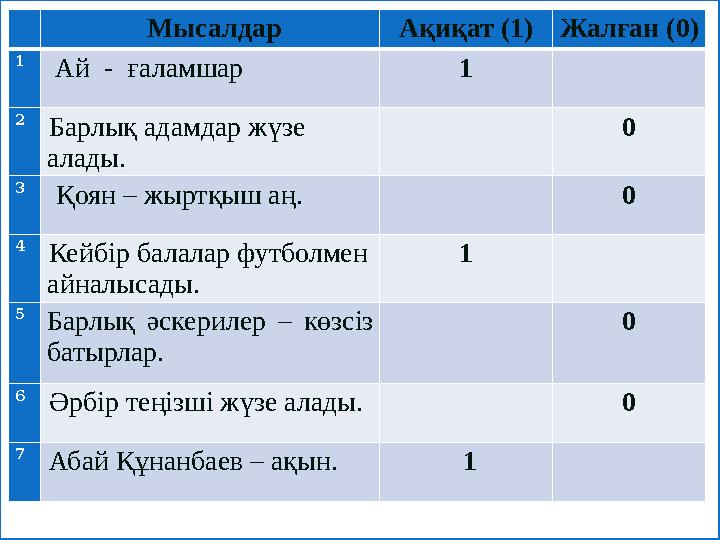 Мысалдар Ақиқат (1)Жалған (0) 1 Ай - ғаламшар 1 2 Барлық адамдар жүзе алады. 0 3 Қоян – жыртқыш аң. 0 4 Кейбір балала