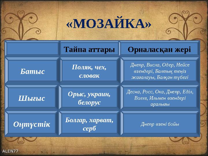 «МОЗАЙКА» Тайпа аттары Орналасқан жері Поляк, чех, словак Орыс, украин, белорус Болгар, харват, серб Днепр, Висла, Одер, Нейс