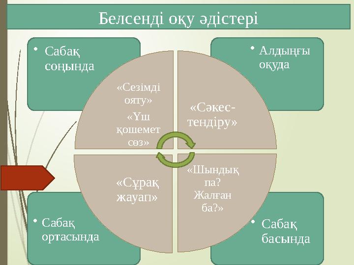 •Сабақ басында •Сабақ ортасында •Алдыңғы оқуда •Сабақ соңында «Сезімді ояту» «Үш қошемет сөз» «Сәкес- тенді