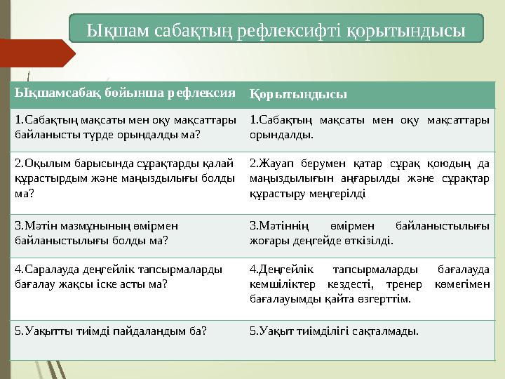 Ықшамсабақ бойынша рефлексия Қорытындысы 1.Сабақтың мақсаты мен оқу мақсаттары байланысты түрде орындалды ма? 1.Са