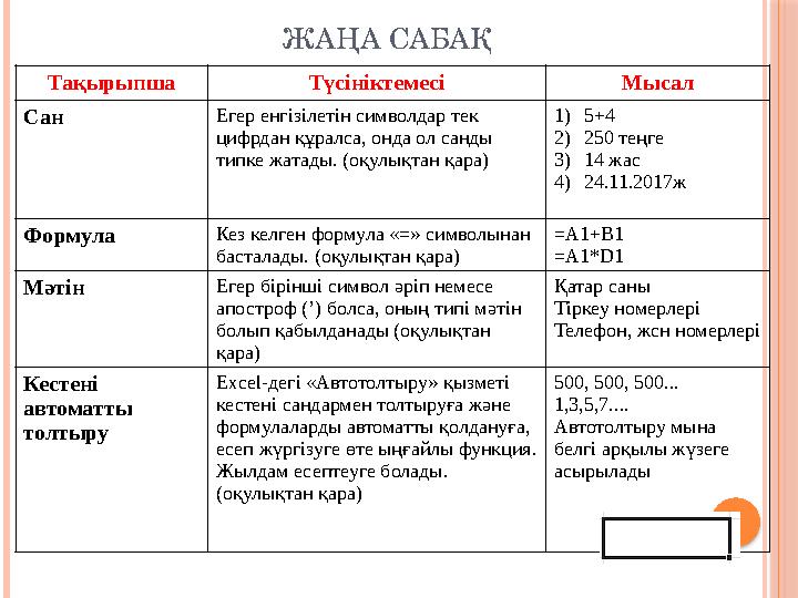 ЖАҢА САБАҚ Тақырыпша Түсініктемесі Мысал Сан Егер енгізілетін символдар тек цифрдан құралса, онда ол санды типке жатады. (