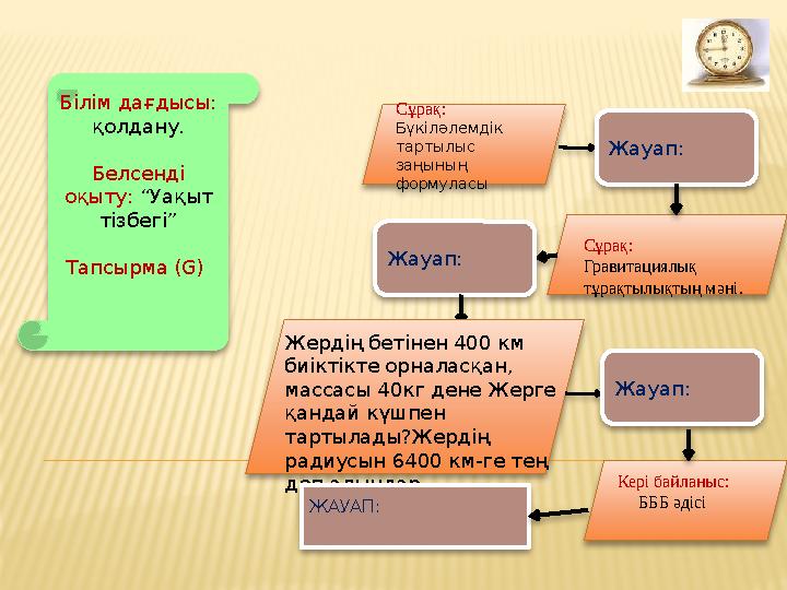 Сұрақ: Бүкіләлемдік тартылыс заңының формуласы Білім дағдысы: қолдану. Белсенді оқыту: “Уақыт тізбегі” Тапсырма (G)