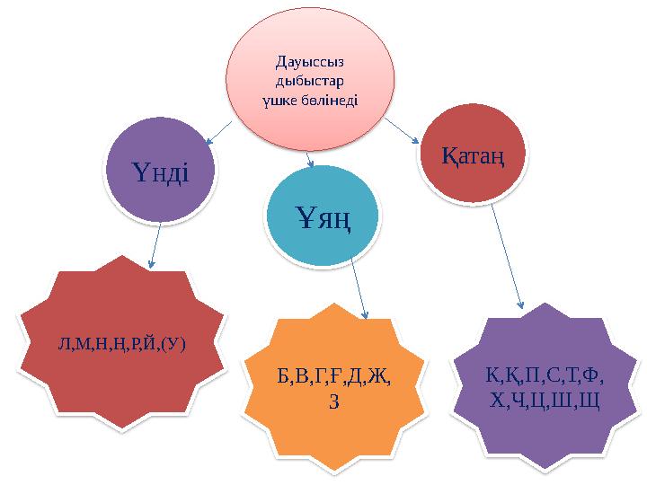 Дауыссыз дыбыстар үшке бөлінеді Үнді Қатаң Ұяң Л,М,Н,Ң,Р,Й,(У) Б,В,Г,Ғ,Д,Ж, З К,Қ,П,С,Т,Ф, Х,Ч,Ц,Ш,Щ