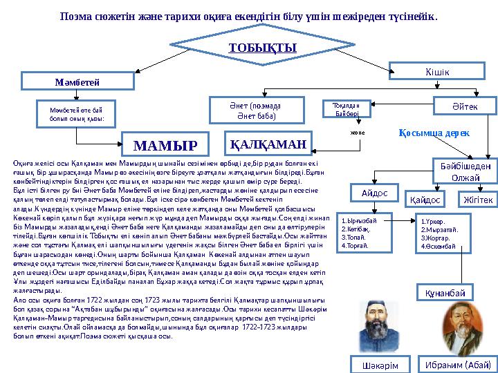 Поэма сюжетін және тарихи оқиға екендігін білу үшін шежіреден түсінейік. Мәмбетей ТОБЫҚТЫ Кішік Әйтек Бәйбішеден Олжай Ибраһим (