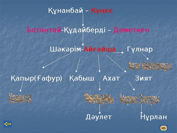 Құнанбай – Күңке Ботантай-Құдайберді – Дәметкен Шәкәрім-Айғайша Гүлнар