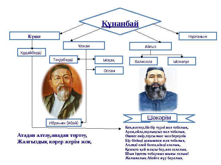 Құдайберді Күңке Құнанбай Ұлжан Айғыз Нұрғаным Ысмағұл Халиолла Оспан Ибраһим (Абай) ЫсқақТәңірберді Шәкәрім Атадан алтау,анад