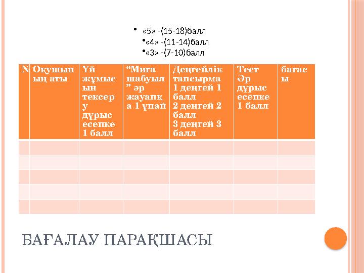 БАҒАЛАУ ПАРАҚШАСЫ №Оқушын ың аты Үй жұмыс ын тексер у дұрыс есепке 1 балл “Миға шабуыл ” әр жауапқ а 1 ұпай Деңгейл