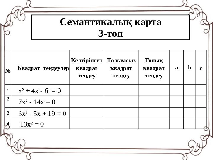 Семантикалық карта 3-топ № Квадрат теңдеулер Келтірілген квадрат теңдеу Толымсыз квадрат теңдеу Толық квадрат теңдеу