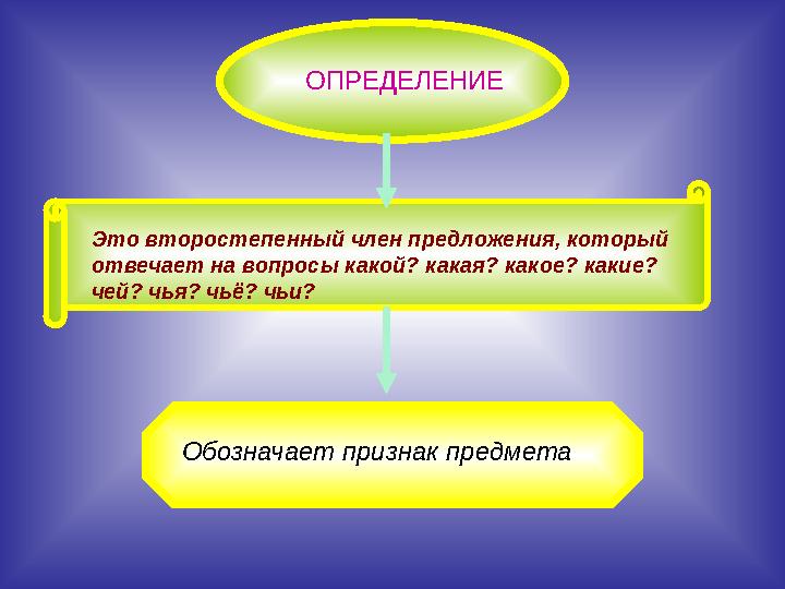 ОПРЕДЕЛЕНИЕ Это второстепенный член предложения, который отвечает на вопросы какой? какая? какое? какие? чей? чья? чьё? чьи?