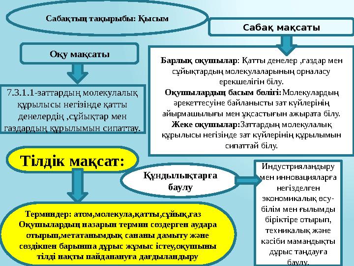 Сабақтың тақырыбы: Қысым Сабақ мақсаты 7.3.1.1-заттардың молекулалық құрылысы негізінде қатты денелердің ,сұйықтар мен газдар