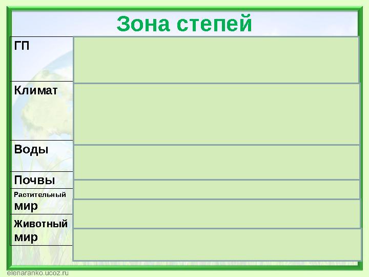 Зона степей ГП В центральной части материка между 52º и 48ºс.ш., вытянута в субширотном направлении Климат Резко-континенталь