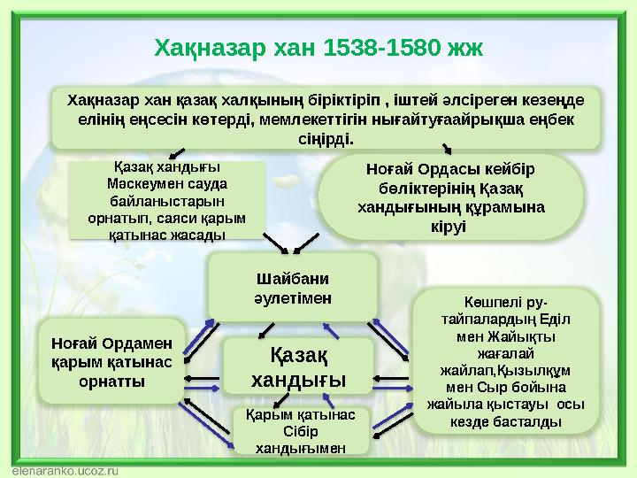 Хақназар хан 1538-1580 жж Хақназар хан қазақ халқының біріктіріп , іштей әлсіреген кезеңде елінің еңсесін көтерді, мемлекеттіг