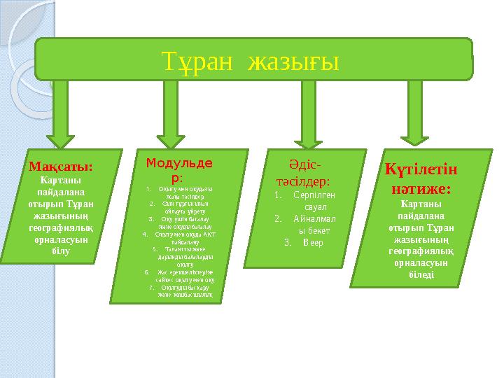 Тұран жазығы Мақсаты: Картаны пайдалана отырып Тұран жазығының географиялық орналасуын білу Күтілетін нәтиже