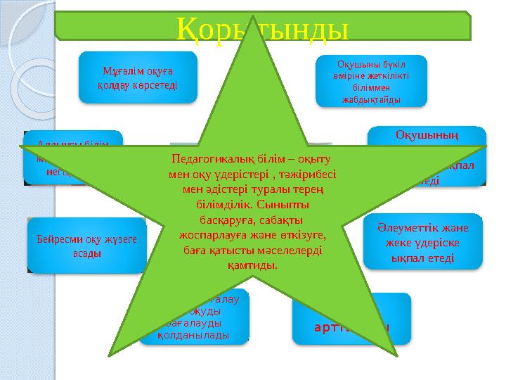 Қорытынды Үйге тапсырма Оқушыны бүкіл өміріне жеткілікті біліммен жабдықтайды Оқушының белсенді қатысуына ықпал ет