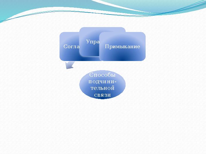 Способы подчини- тельной связи Согласование Управление Примыкание