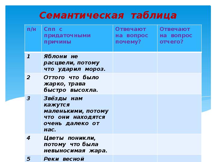 Семантическая таблица п/нСпп с придаточными причины Отвечают на вопрос почему? Отвечают на вопрос отчего? 1 Яб