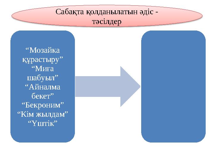 “Мозайка құрастыру” “Миға шабуыл” “Айналма бекет” “Бекроним” “Кім жылдам” “Үштік” Сабақта қолданылатын әдіс - тәсілдер