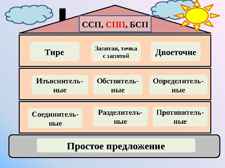 Тире Запятая, точка с запятой Двоеточие Изъяснитель- ные Обстоятель- ные Определитель- ные Соединитель- ные Разделитель- ные Пр