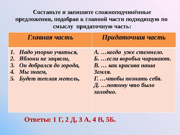 Главная часть Придаточная часть 1.Надо упорно учиться, 2.Яблони не зацвели, 3.Он добрался до города, 4.Мы знаем, 5.Будет теплая