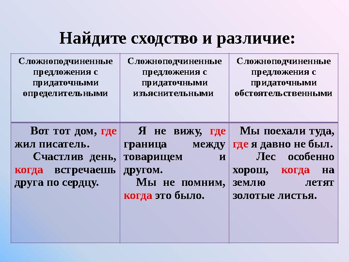 Сложноподчиненные предложения с придаточными определительными Сложноподчиненные предложения с придаточными изъяснительными