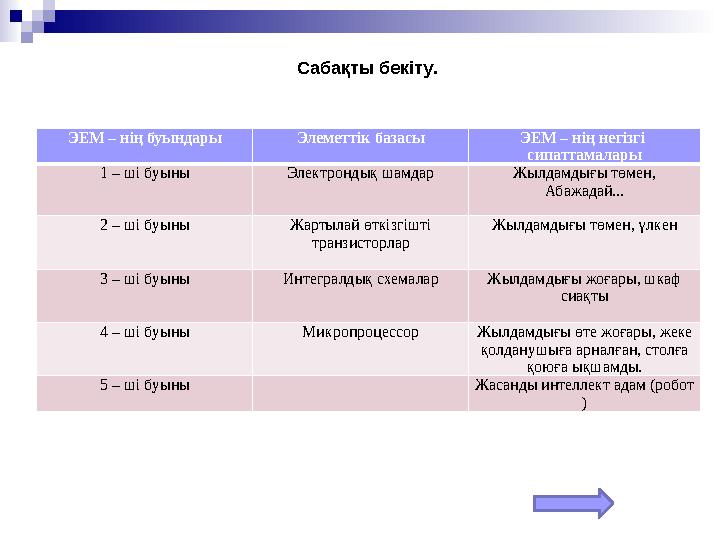 ЭЕМ – нің буындары Элеметтік базасы ЭЕМ – нің негізгі сипаттамалары 1 – ші буыны Электрондық шамдар Жылдамдығы төмен, Абажада