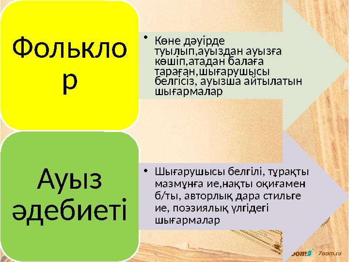 Фолькло р •Көне дәуірде туылып,ауыздан ауызға көшіп,атадан балаға тараған,шығарушысы белгісіз, ауызша айтылатын шығармалар