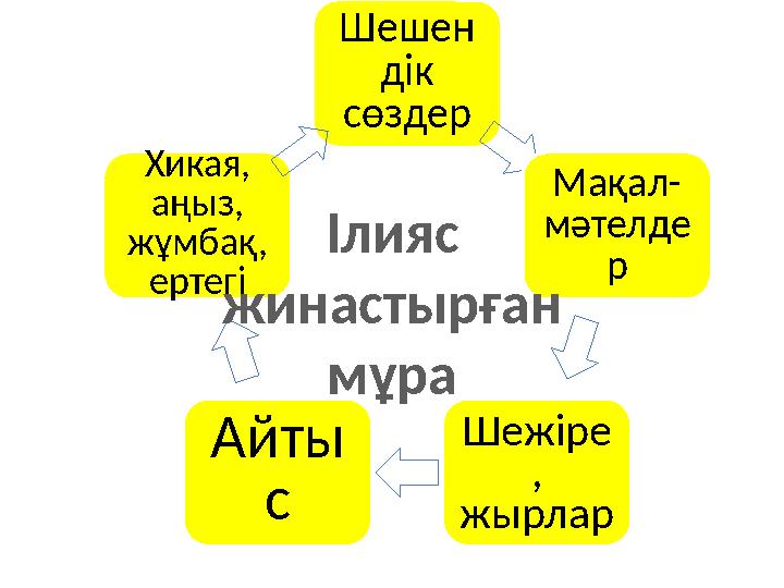 Шешен дік сөздер Мақал- мәтелде р Шежіре , жырлар Айты с Хикая, аңыз, жұмбақ, ертегі Ілияс жинастырған мұра