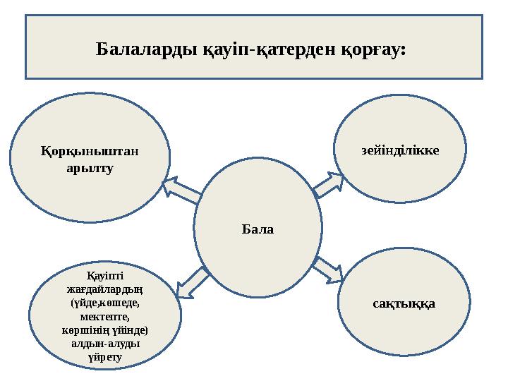 Балаларды қауіп-қатерден қорғау: Бала зейінділікке сақтыққа Қауіпті жағдайлардың (үйде,көшеде, мектепте, көршінің үйінде)