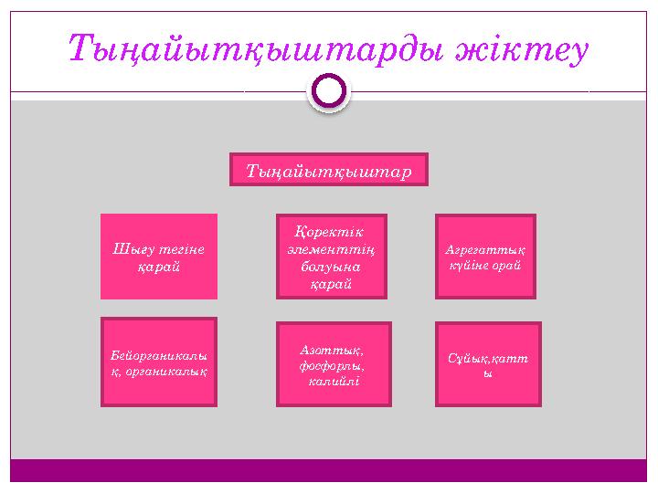 Тыңайытқыштарды жіктеу Тыңайытқыштар Шығу тегіне қарай Қоректік элементтің болуына қарай Агрегаттық күйіне орай Бейорган