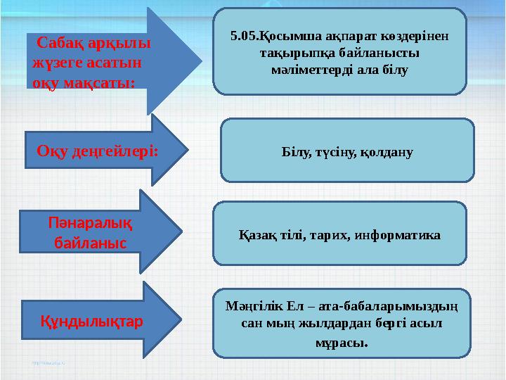 Сабақ арқылы жүзеге асатын оқу мақсаты: 5.05.Қосымша ақпарат көздерінен тақырыпқа байланысты мәліметтерді ала білу Оқу дең