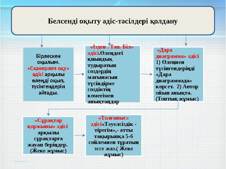 Бірлескен оқылым. «Сканерлеп оқу» әдісі арқылы өлеңді оқып, түсінгендерін айтады. «Ізден . Тап. Біл» әдісі.Өлеңдегі қи
