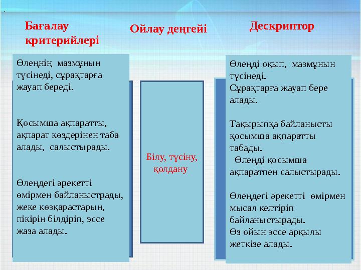 Бағалау критерийлері . Дескриптор Білу, түсіну, қолдану Ойлау деңгейі Өлеңнің мазмұнын түсінеді, сұрақтарға жауап береді