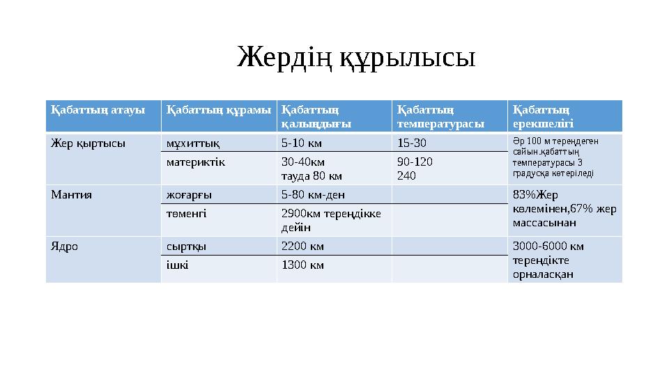 Жердің құрылысы Қабаттың атауы Қабаттың құрамы Қабаттың қалыңдығы Қабаттың температурасы Қабаттың ерекшел