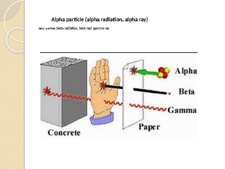 beta particle (beta radiation, beta ray). gamma ray Alpha particle (alpha radiation, alpha ray)