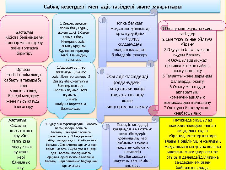 Сабақ кезеңдері мен әдіс-тәсілдері және мақсаттары Басталуы Кіріспе бөлімінде үй тапсырмасын сұрау және топтарға бірі