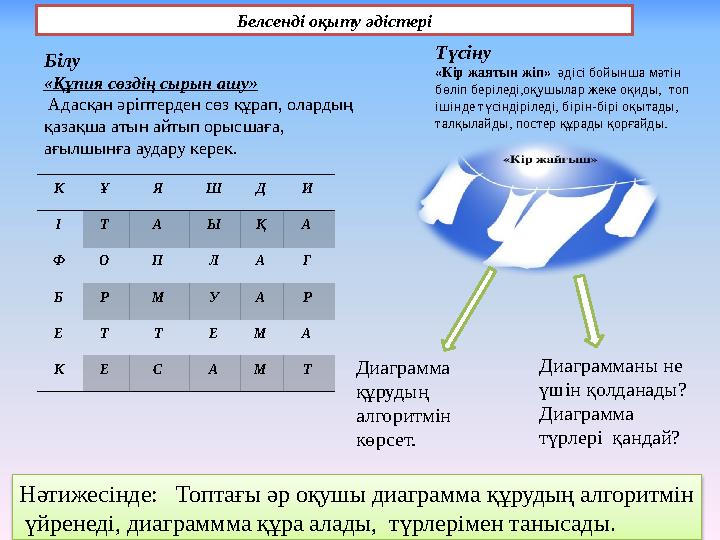Белсенді оқыту әдістері Түсіну «Кір жаятын жіп» әдісі бойынша мәтін бөліп беріледі,оқушылар жеке оқиды, топ ішінде түсіндір