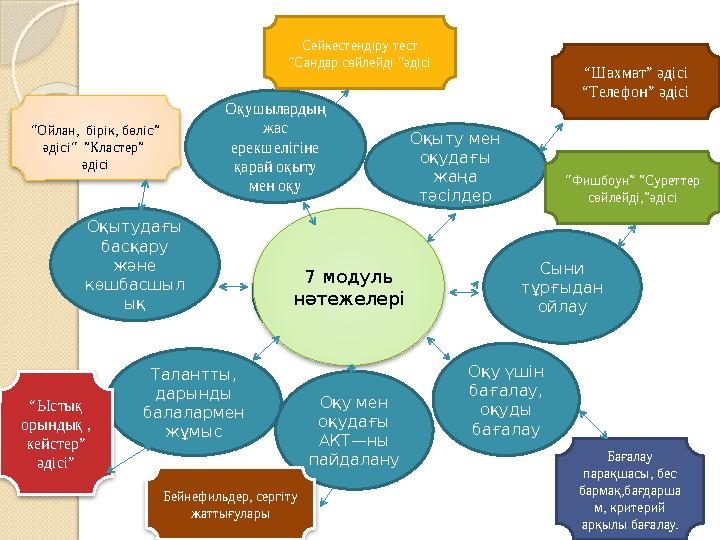 Оқыту мен оқудағы жаңа тәсілдерОқушылардың жас ерекшелігіне қарай оқыту мен оқу Оқытудағы басқару және көшбасшыл ық Оқ