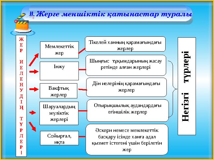 ІІ. Жерге меншіктік қатынастар туралы Ж Е Р И Е Л Е Н У Д І Ң Т Ү Р Л Е Р І Мемлекеттік жер Інжу Вакфтық жерлер Шаруаларды