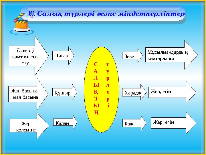 ІІІ. Салық түрлері және міндеткерліктер Әскерді қамтамасыз ету Тағар Жан басына, мал басына Жер көлеміне Құшыр Қалан С