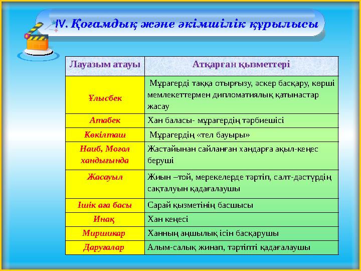 ІV. Қоғамдық және әкімшілік құрылысы Лауазым атауы Атқарған қызметтері Ұлысбек Мұрагерді таққа отырғызу, әскер басқару, кө