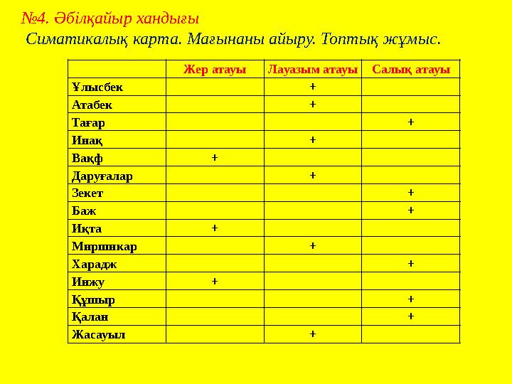 №4. Әбілқайыр хандығы Симатикалық карта. Мағынаны айыру. Топтық жұмыс.