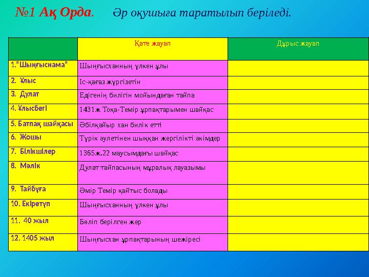 №1 Ақ Орда. Әр оқушыға таратылып беріледі. Қате жауап Дұрыс жауап 1.”Шыңғыснама”Шыңғысханның үлкен ұлы 2. Ұлыс Іс-қағаз жүр