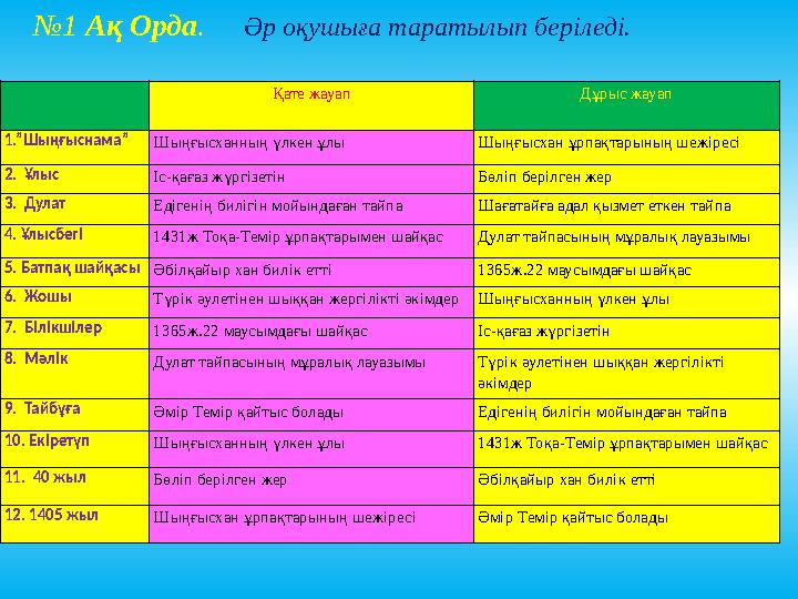 №1 Ақ Орда. Әр оқушыға таратылып беріледі. Қате жауап Дұрыс жауап 1.”Шыңғыснама”Шыңғысханның үлкен ұлы Шыңғысхан ұрпақтарыны